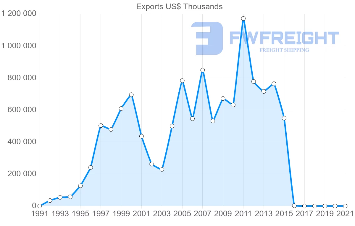 Shipping company from Brazil to Iraq