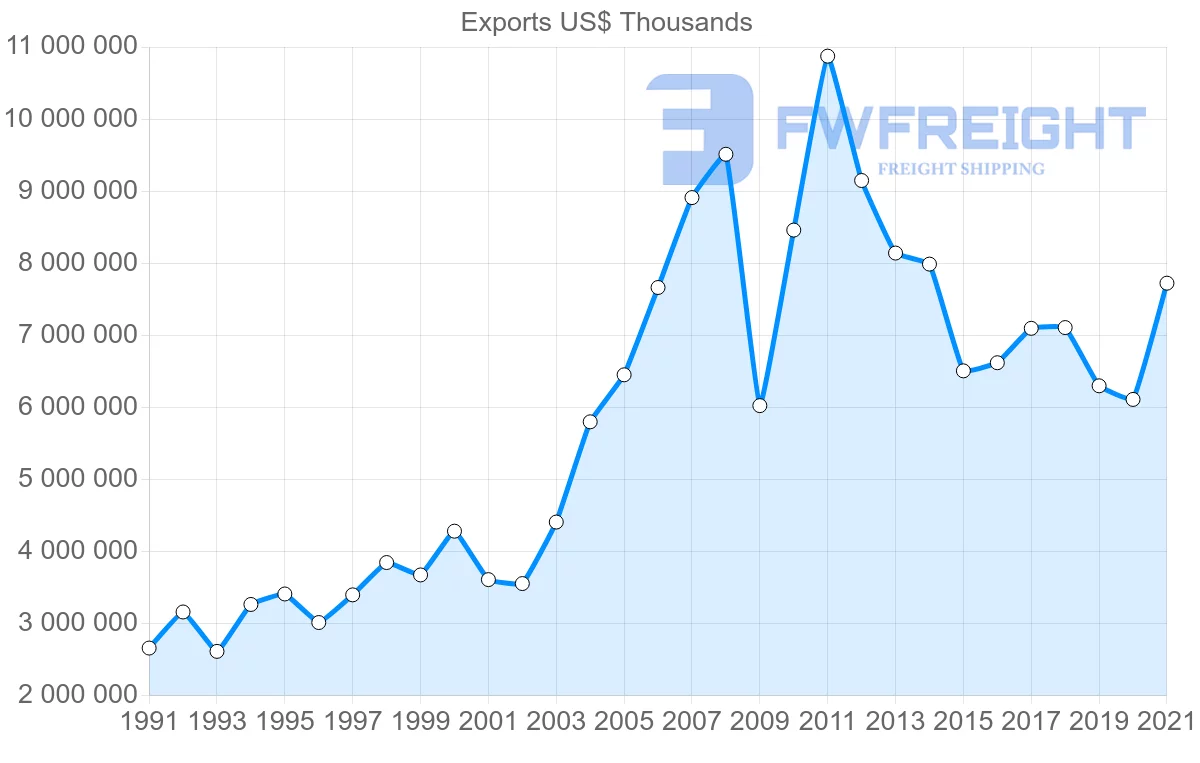 Shipping company from Brazil to Italy