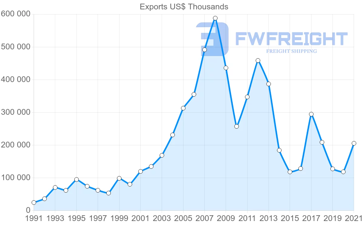 Shipping company from Brazil to Jamaica