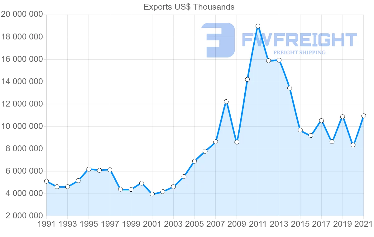 Shipping company from Brazil to Japan