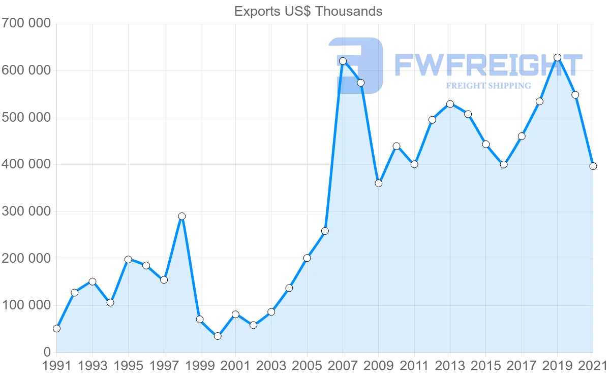 Shipping company from Brazil to Jordan