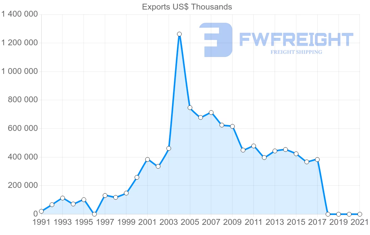 Shipping company from Brazil to Kuwait