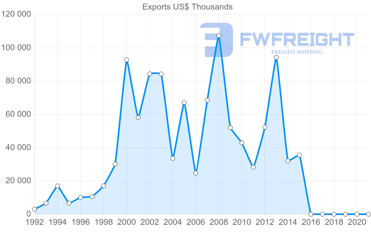 Shipping company from Brazil to Latvia