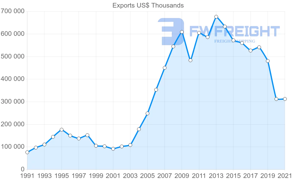 Shipping company from Brazil to Lebanon