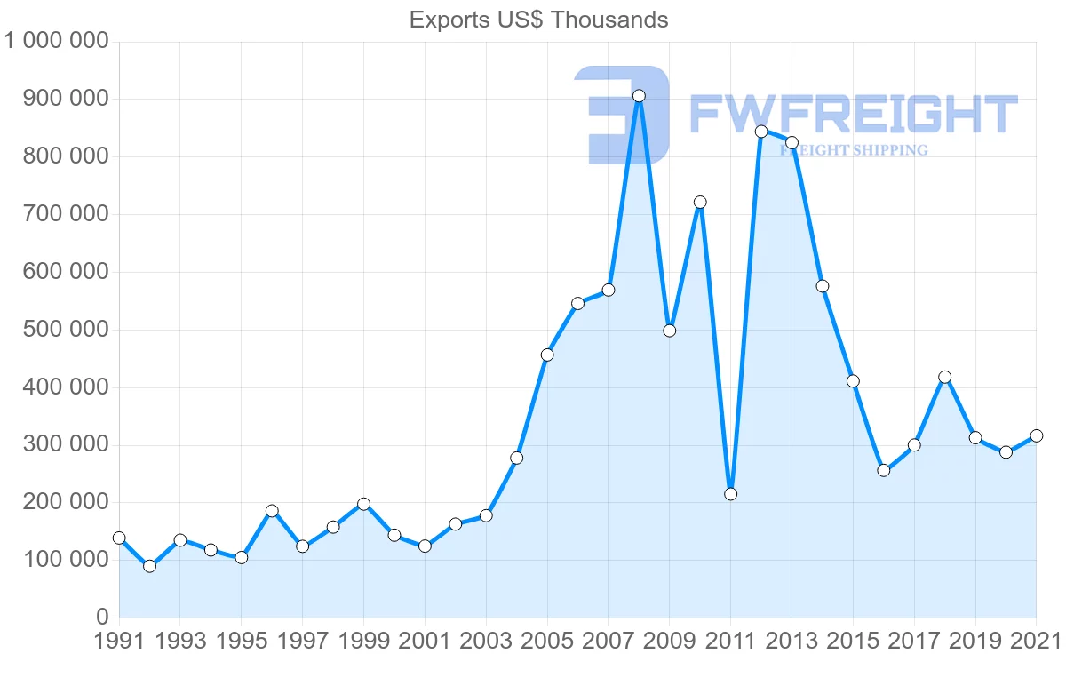 Shipping company from Brazil to Libya