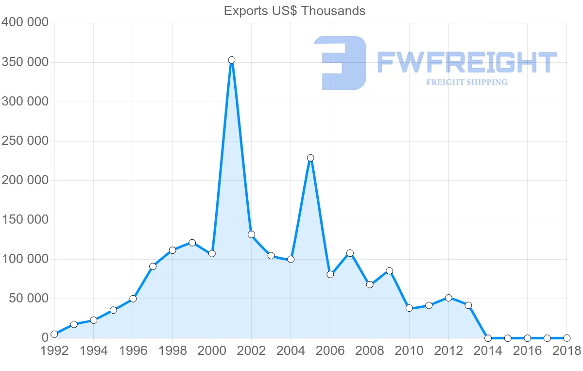 Shipping company from Brazil to Lithuania