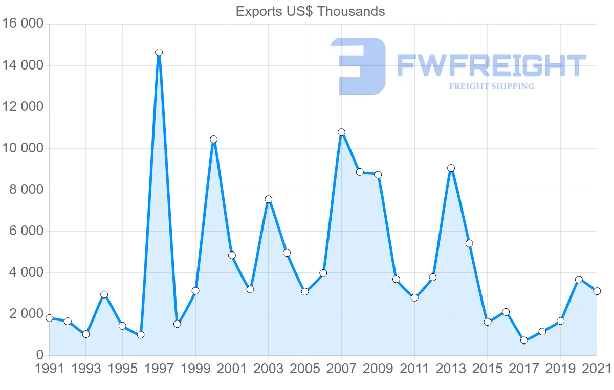 Shipping company from Brazil to Malawi