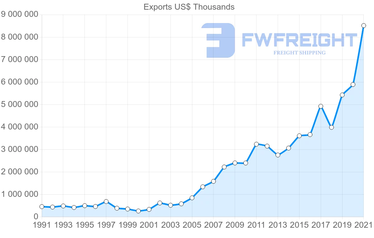 Shipping company from Brazil to Malaysia