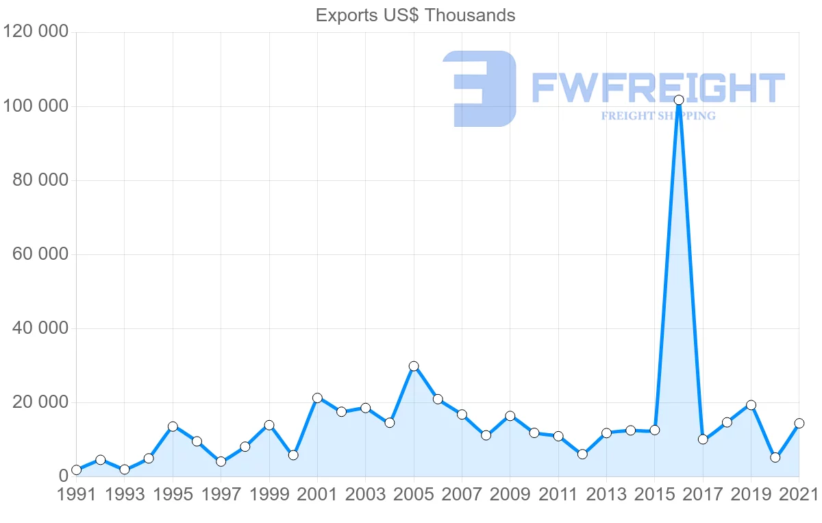 Shipping company from Brazil to Mali