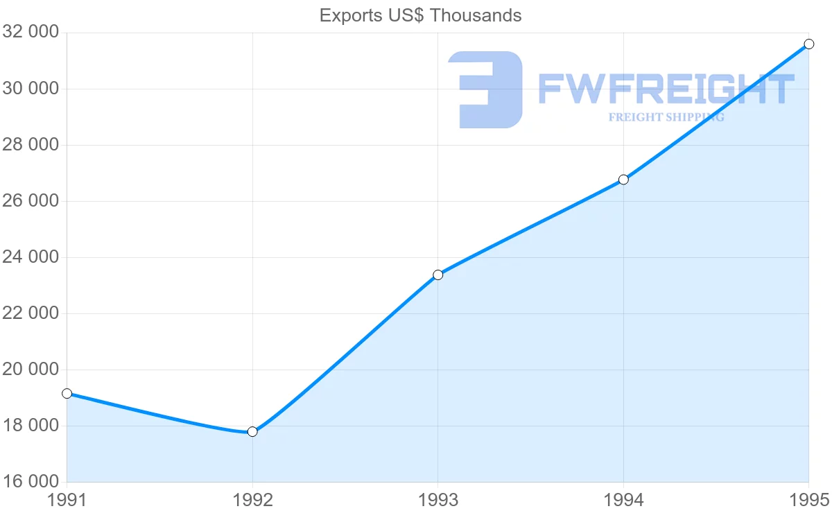 Shipping company from Brazil to Martinique