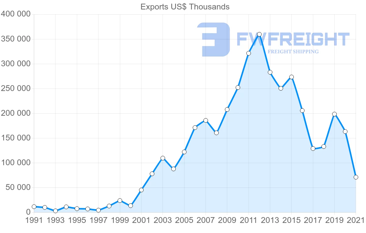 Shipping company from Brazil to Mauritania