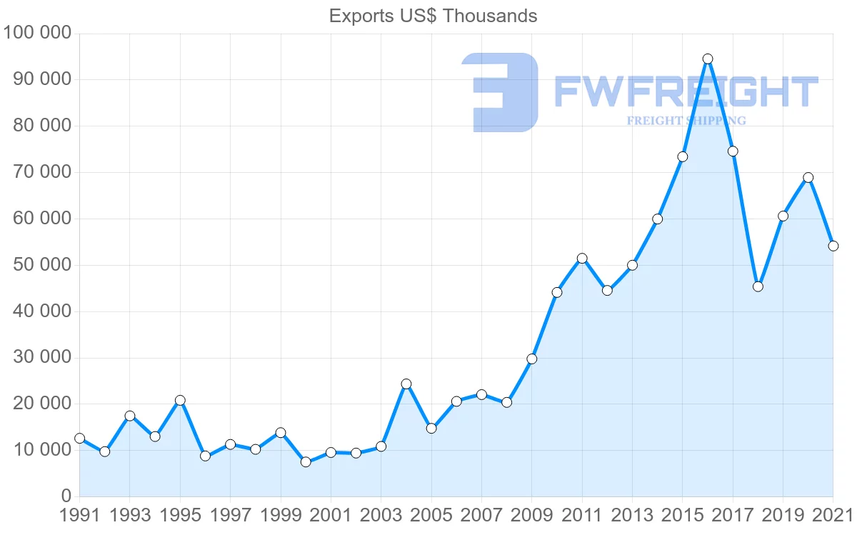 Shipping company from Brazil to Mauritius