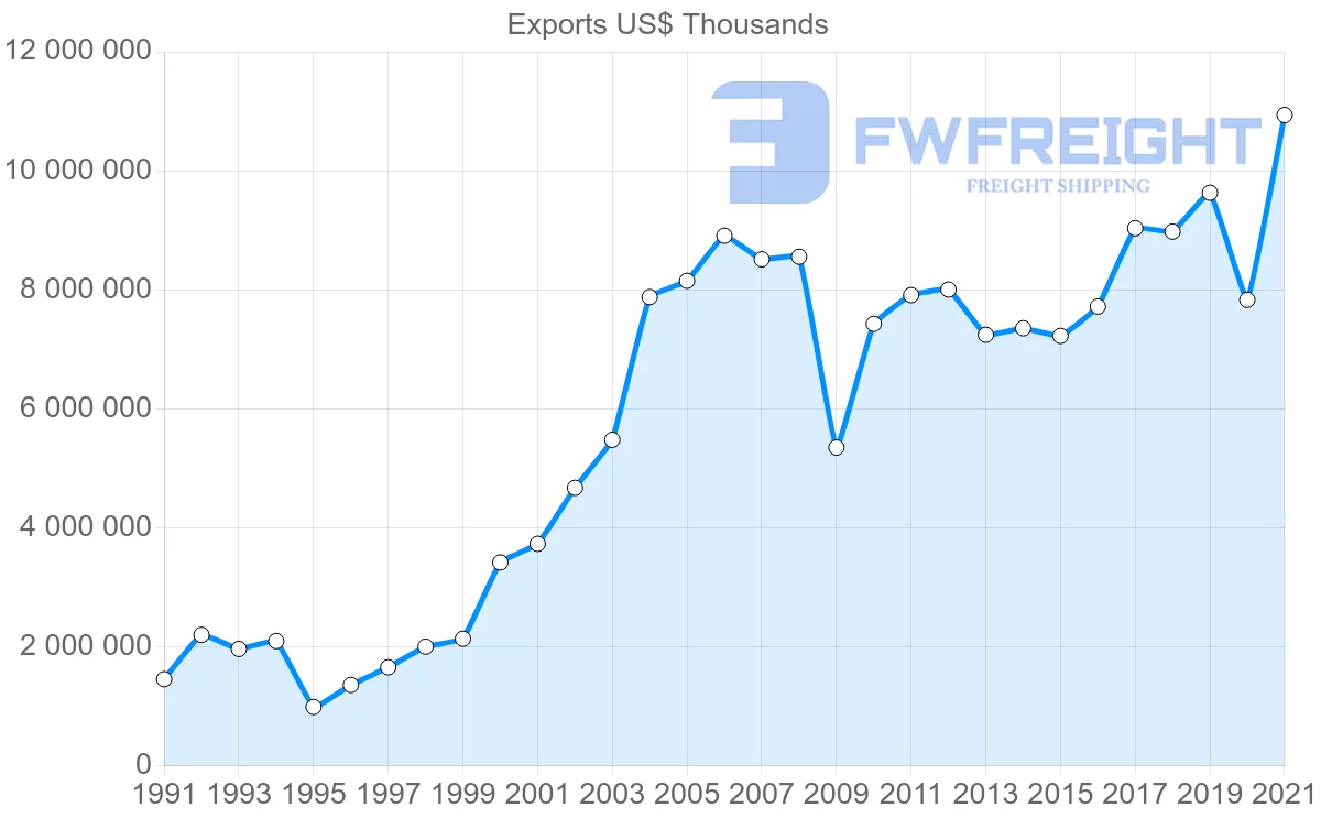 Shipping company from Brazil to Mexico