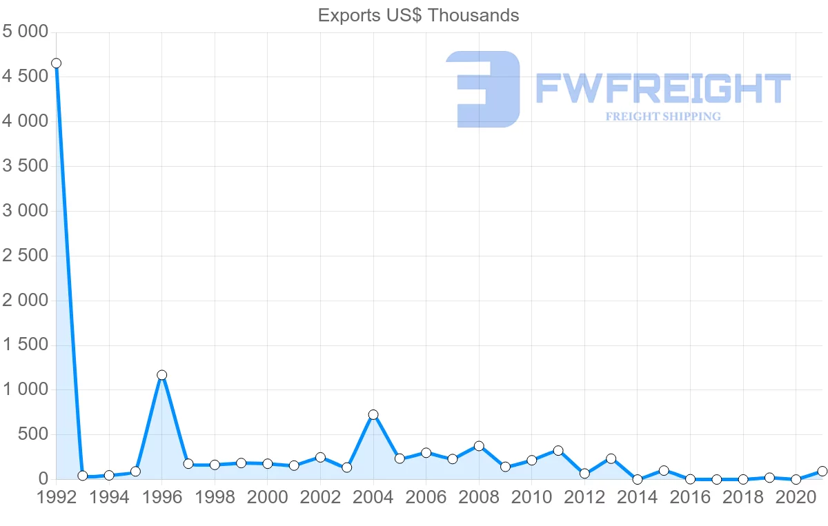 Shipping company from Brazil to Micronesia