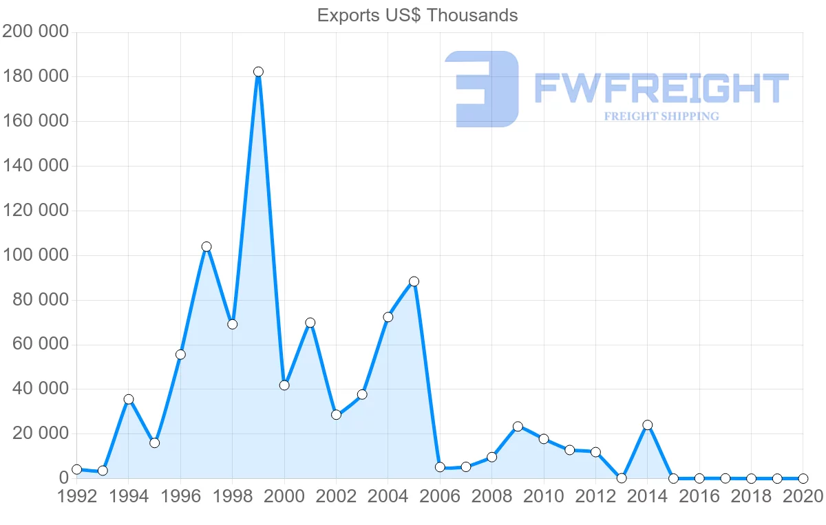 Shipping company from Brazil to Moldova