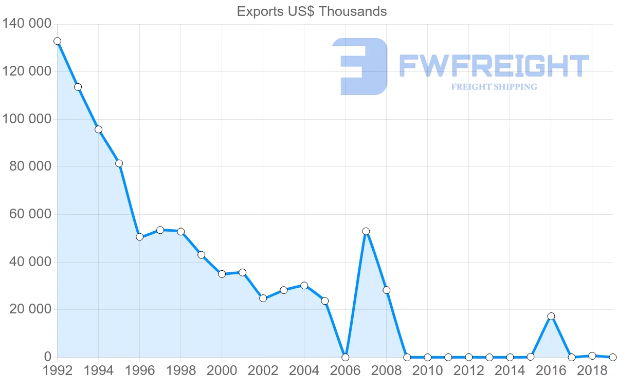 Shipping company from Brazil to Montenegro