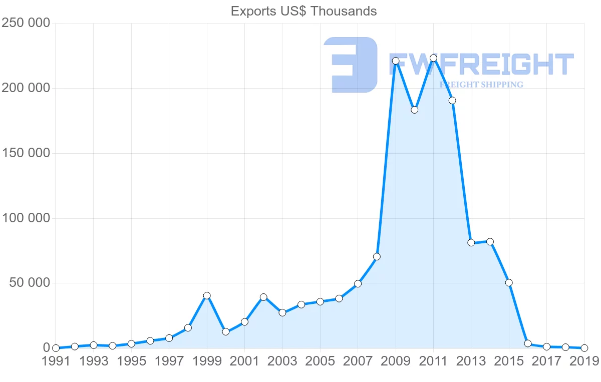 Shipping company from Brazil to Myanmar