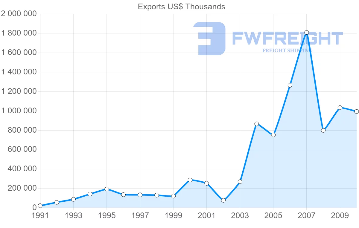 Shipping company from Brazil to Netherlands Antilles
