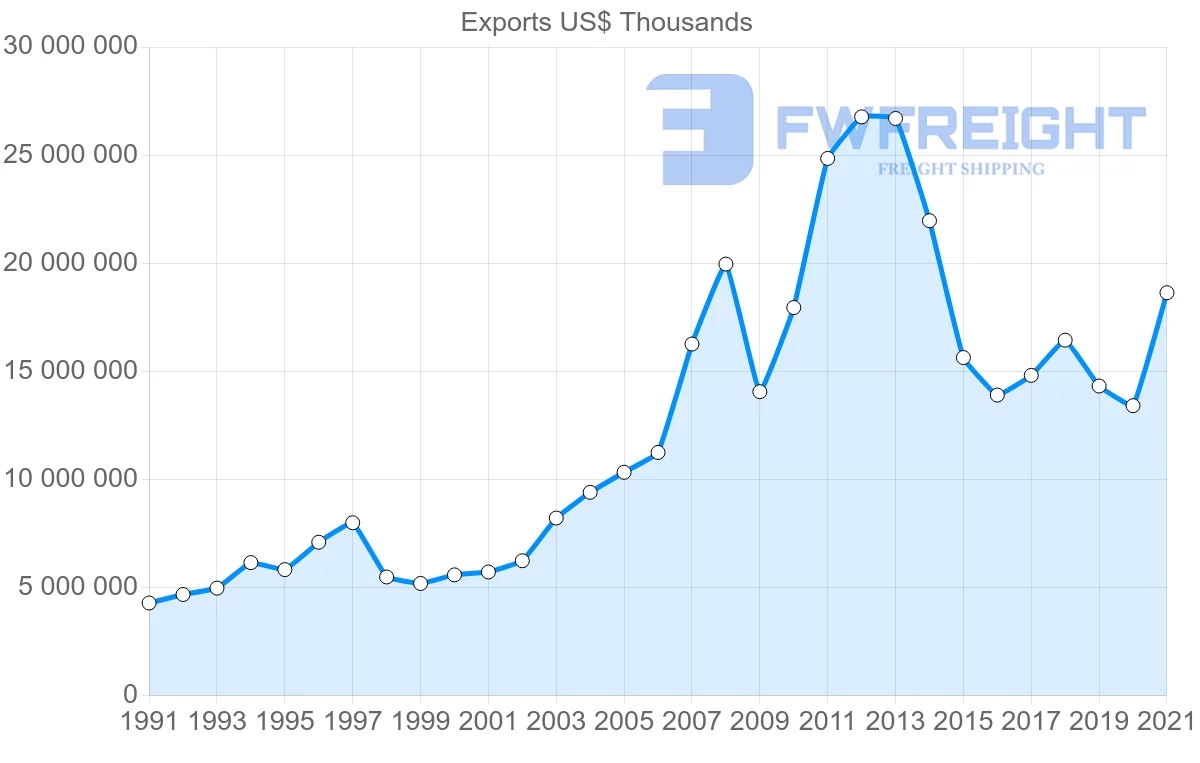 Shipping company from Brazil to Netherlands