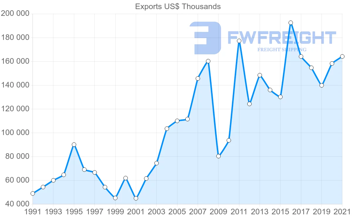 Shipping company from Brazil to New Zealand