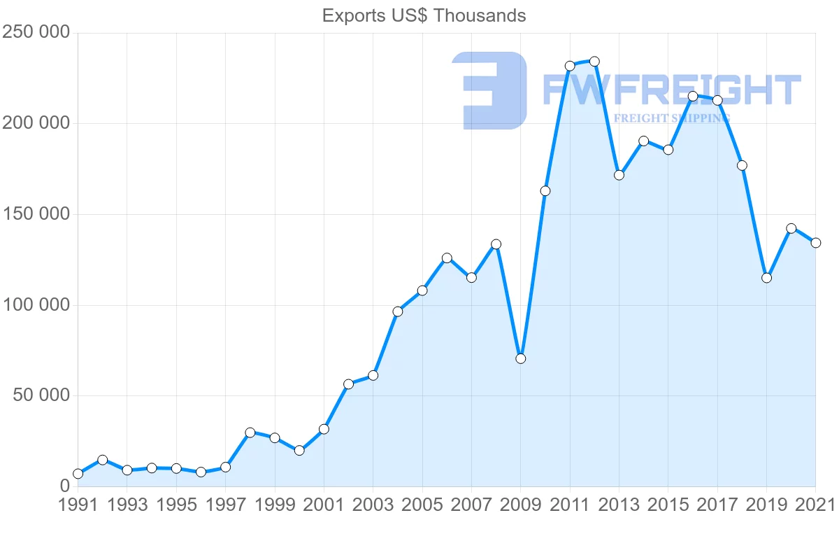 Shipping company from Brazil to Nicaragua