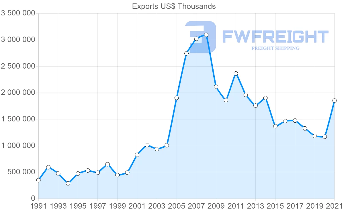 Shipping company from Brazil to Nigeria