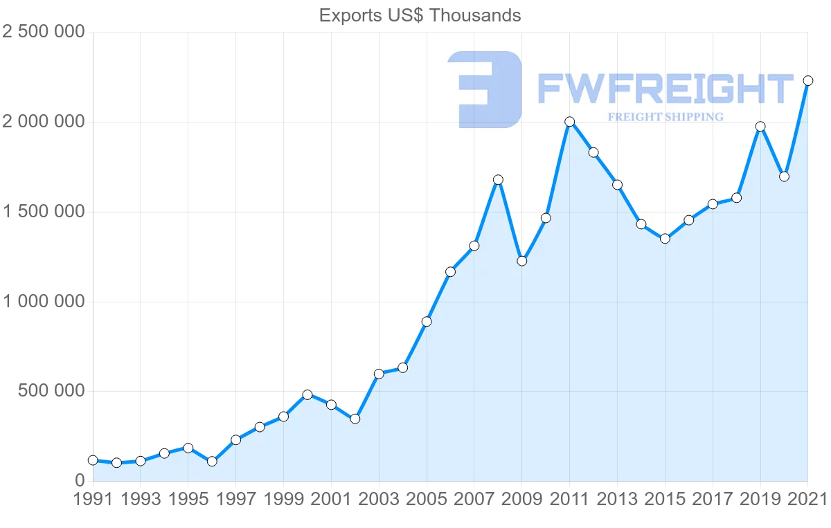 Shipping company from Brazil to Norway