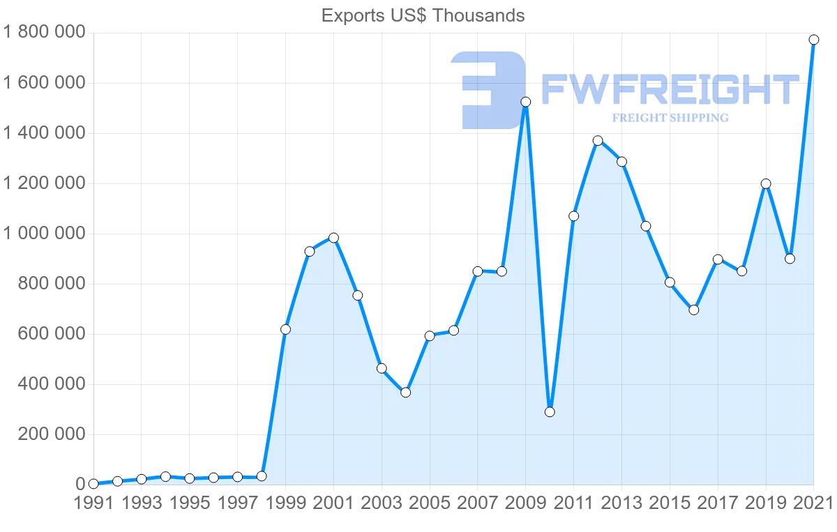 Shipping company from Brazil to Oman