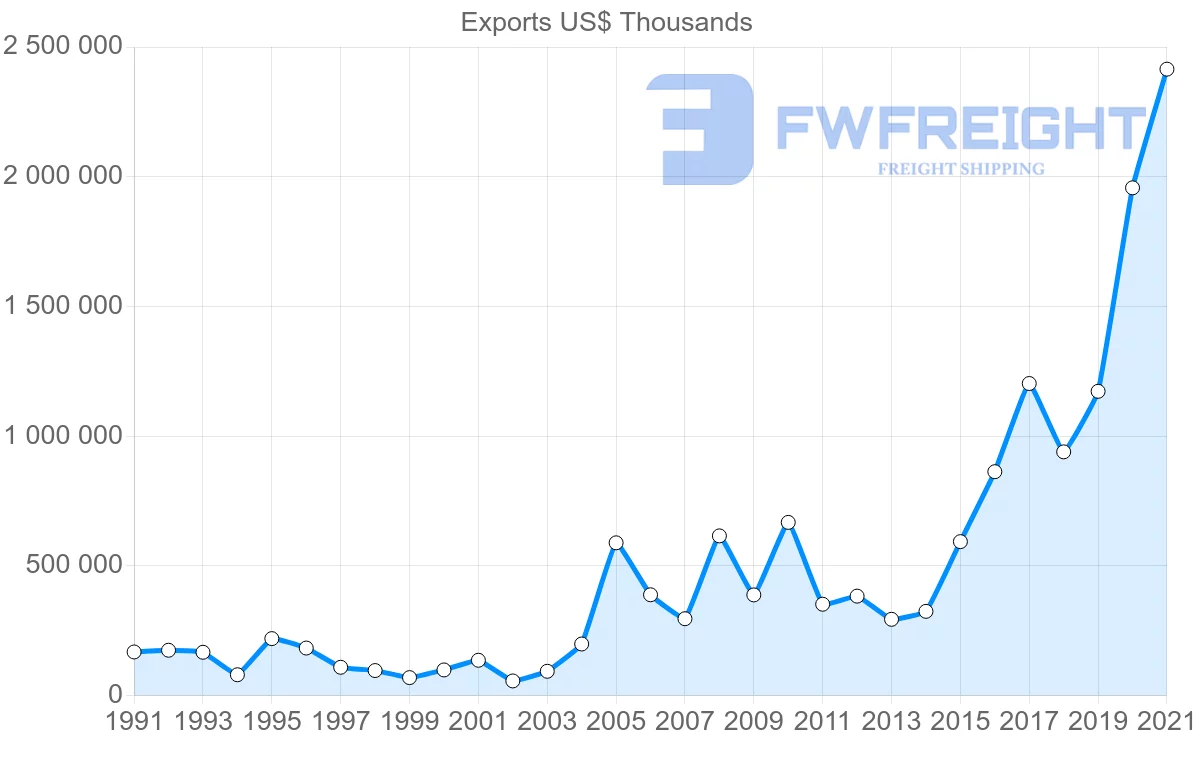 Shipping company from Brazil to Pakistan