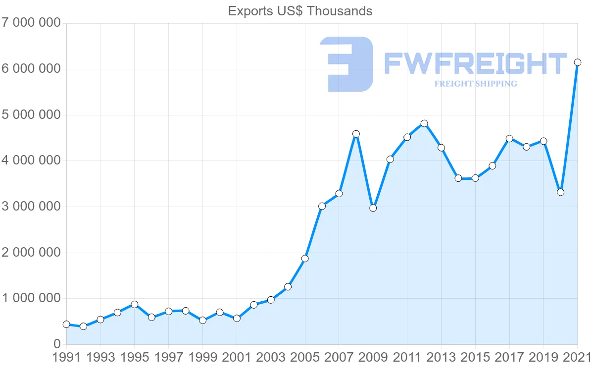 Shipping company from Brazil to Peru