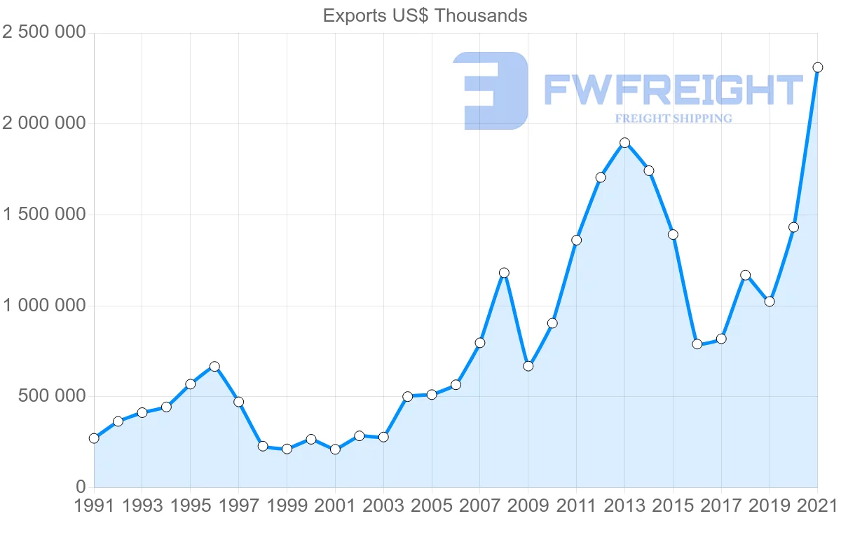 Shipping company from Brazil to Philippines
