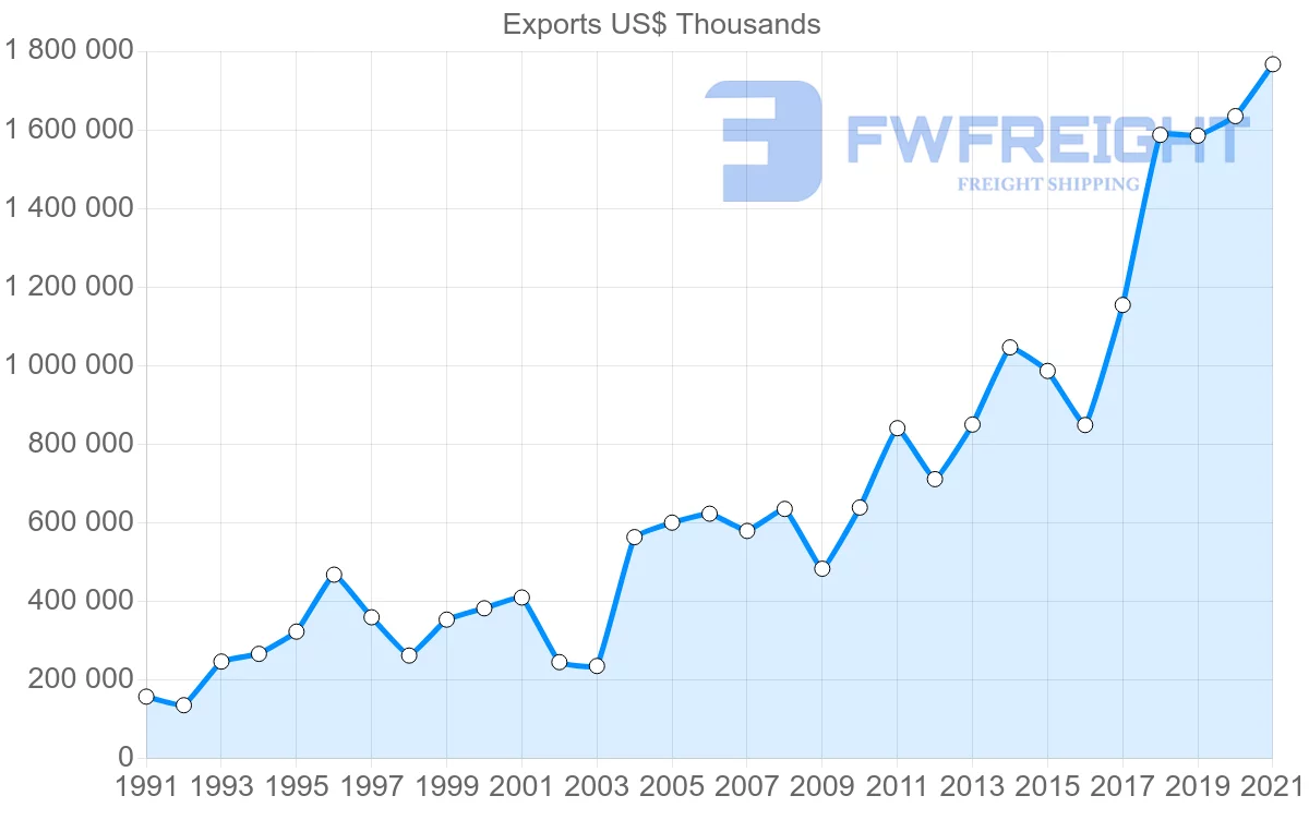 Shipping company from Brazil to Poland