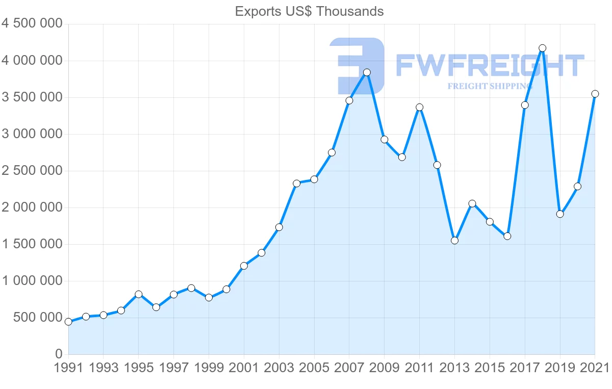 Shipping company from Brazil to Portugal