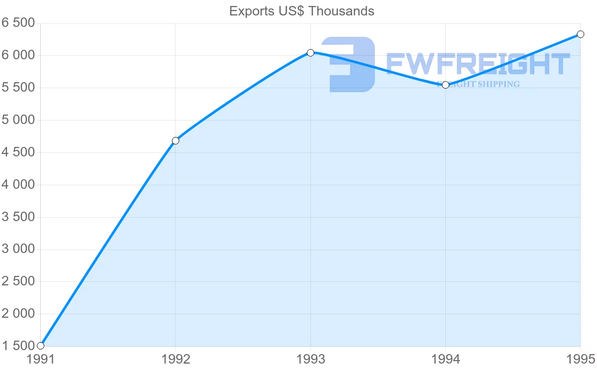 Shipping company from Brazil to Reunion