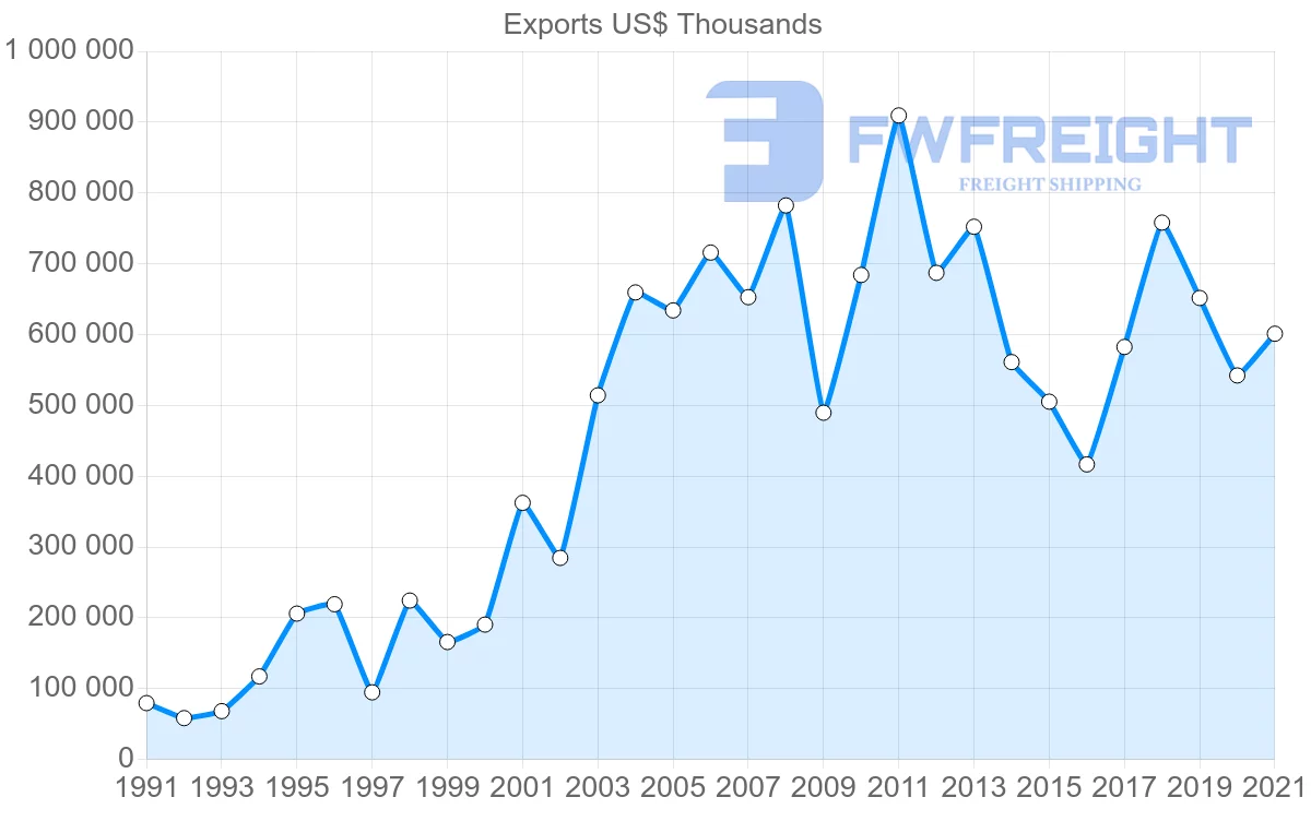 Shipping company from Brazil to Romania