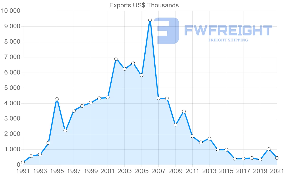 Shipping company from Brazil to Saint Kitts and Nevis