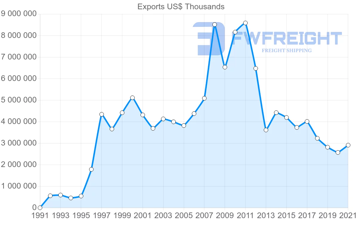 Shipping company from Brazil to Saint Lucia