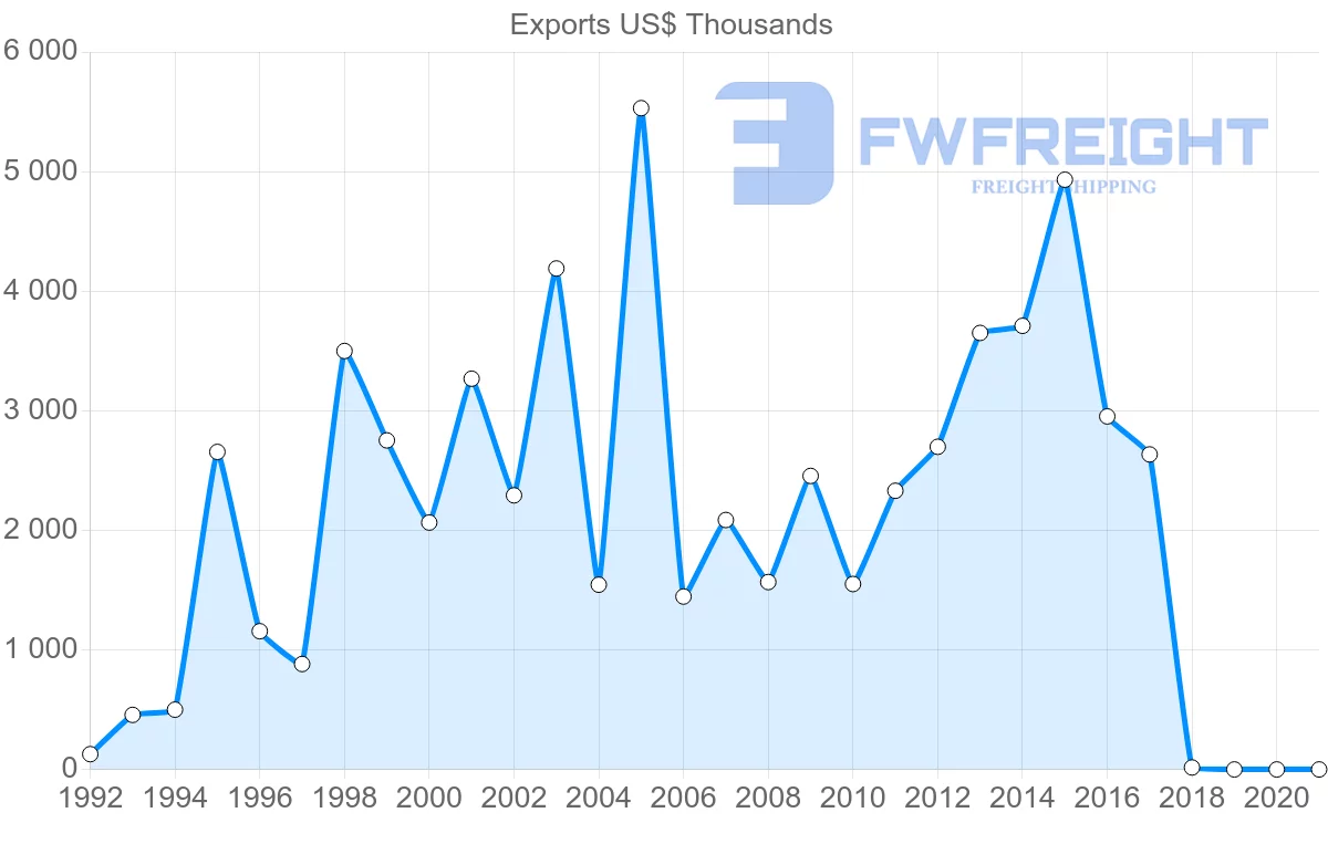 Shipping company from Brazil to Sao Tome and Principe