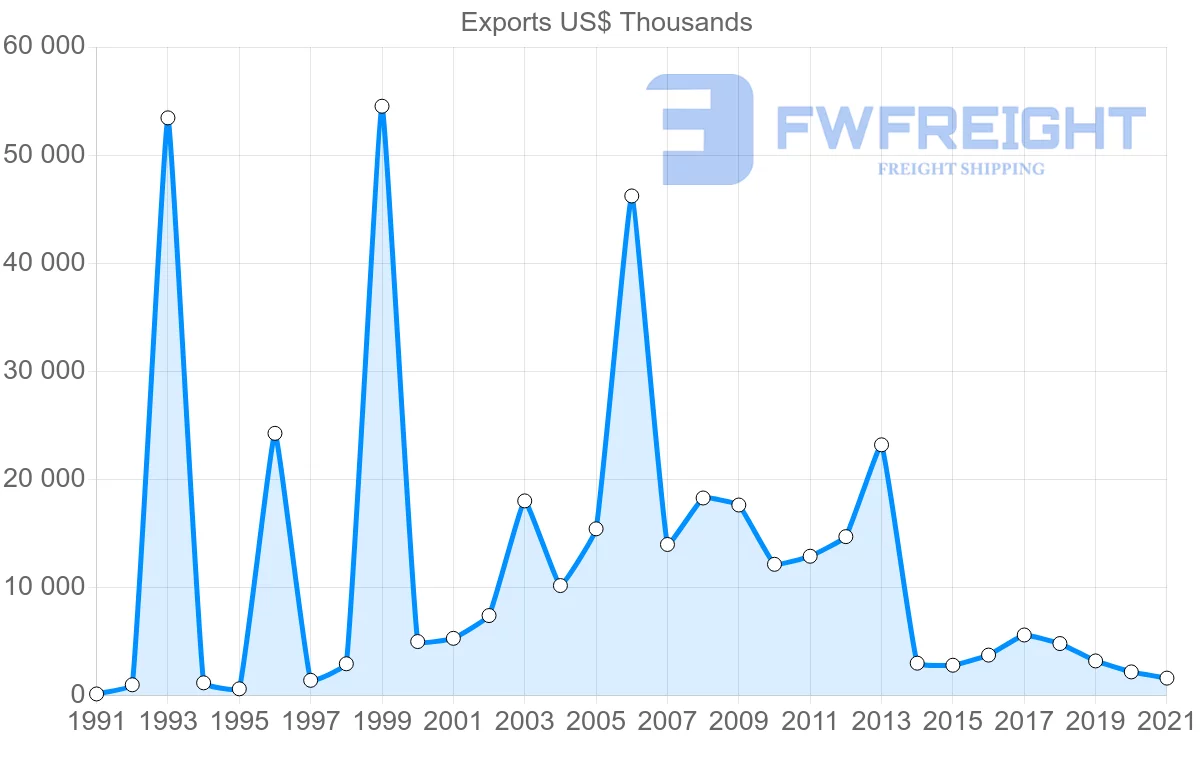 Shipping company from Brazil to Seychelles