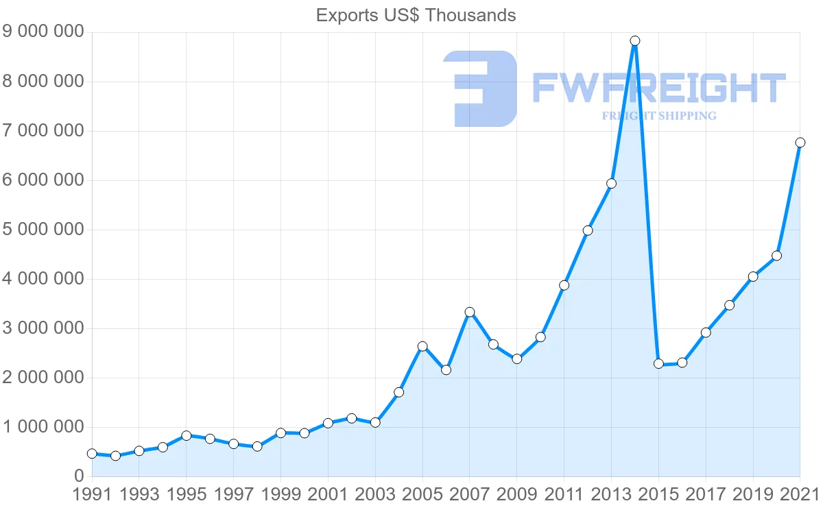 Shipping company from Brazil to Singapore