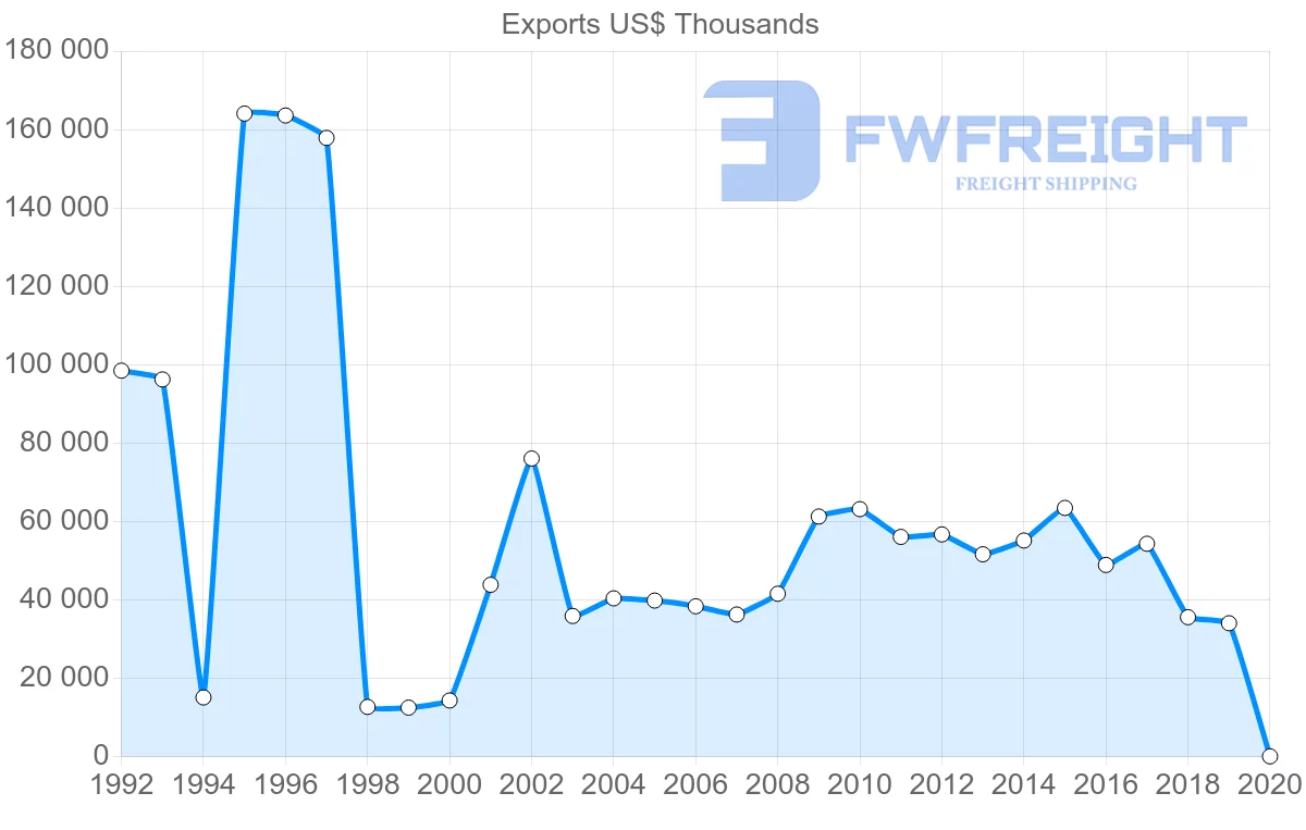 Shipping company from Brazil to Slovakia