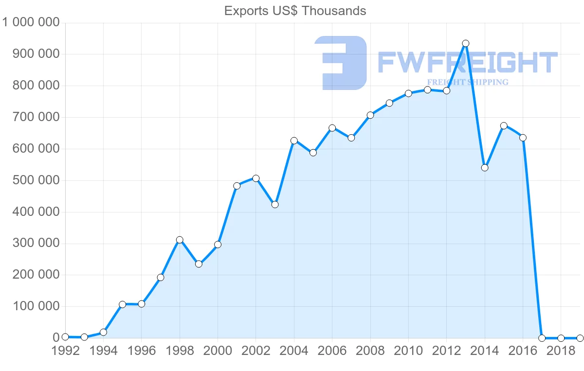 Shipping company from Brazil to Slovenia