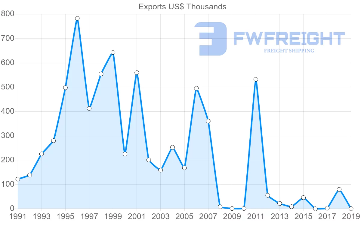 Shipping company from Brazil to Solomon Islands