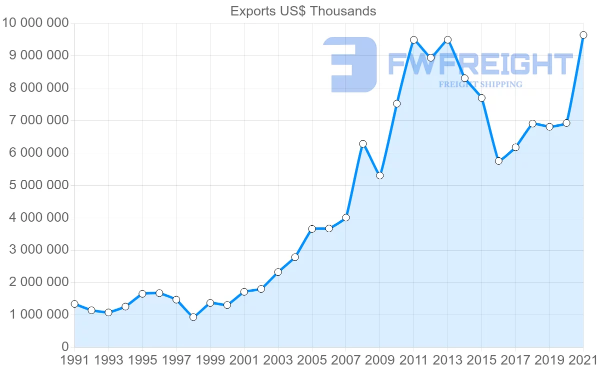 Shipping company from Brazil to South Korea