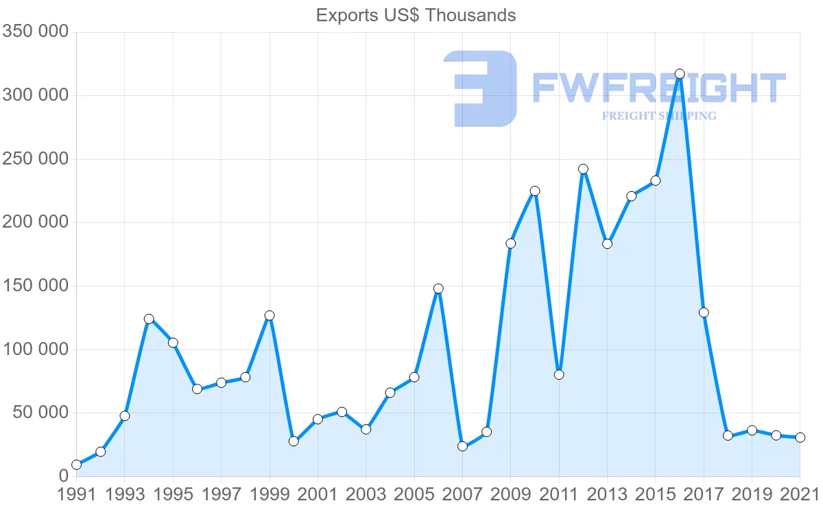 Shipping company from Brazil to Sri Lanka