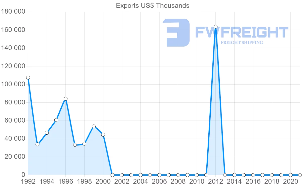 Shipping company from Brazil to Sudan