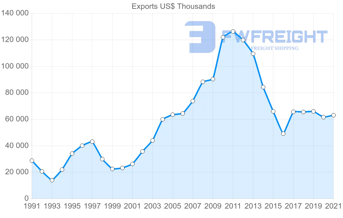Shipping company from Brazil to Suriname