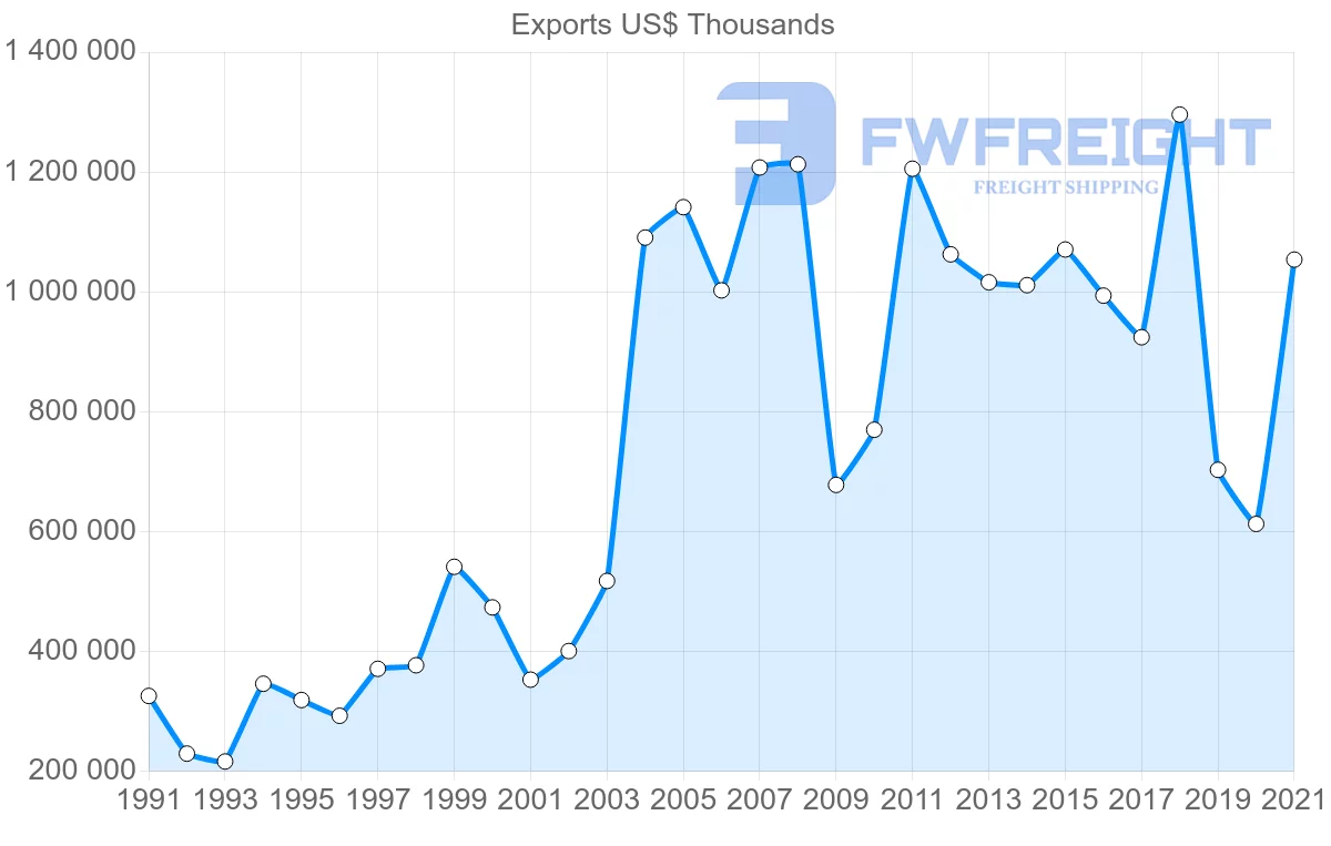 Shipping company from Brazil to Sweden
