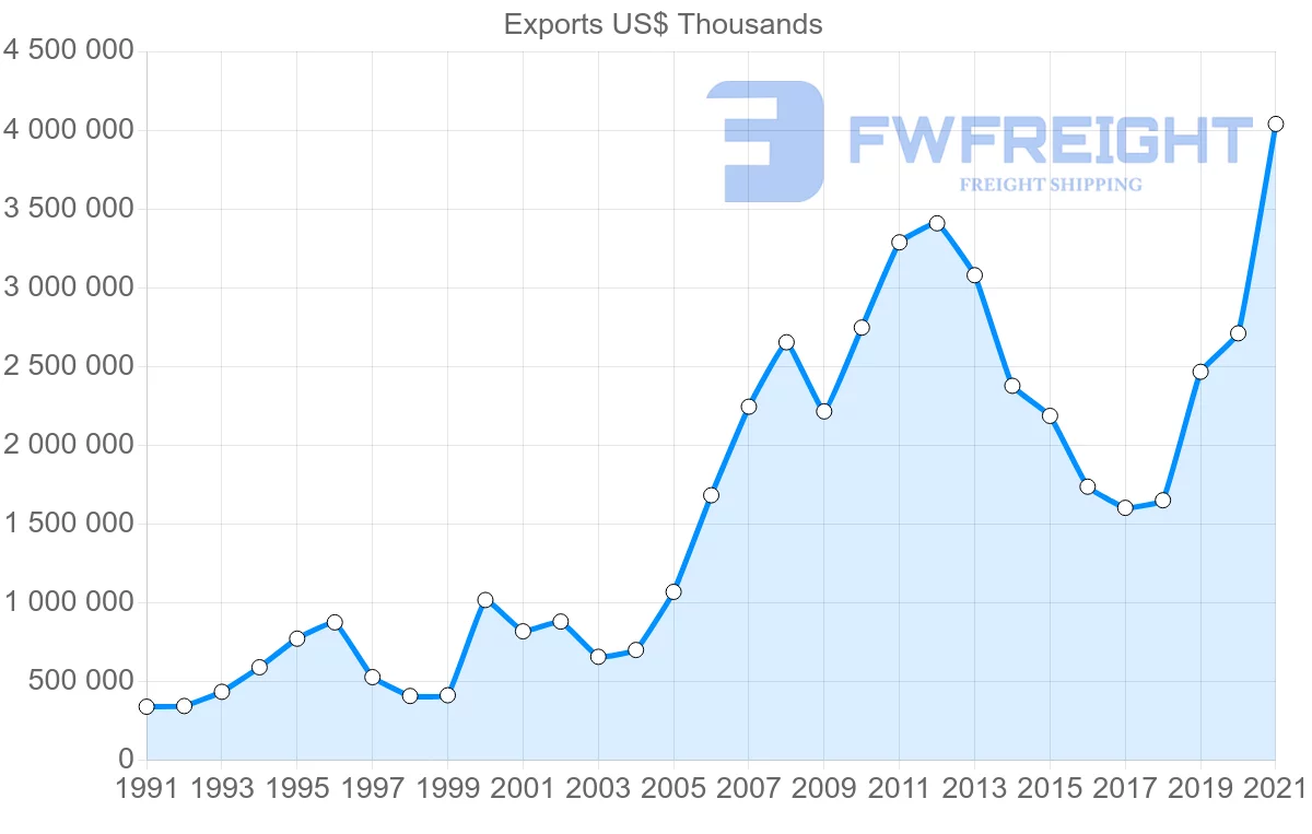 Shipping company from Brazil to Switzerland