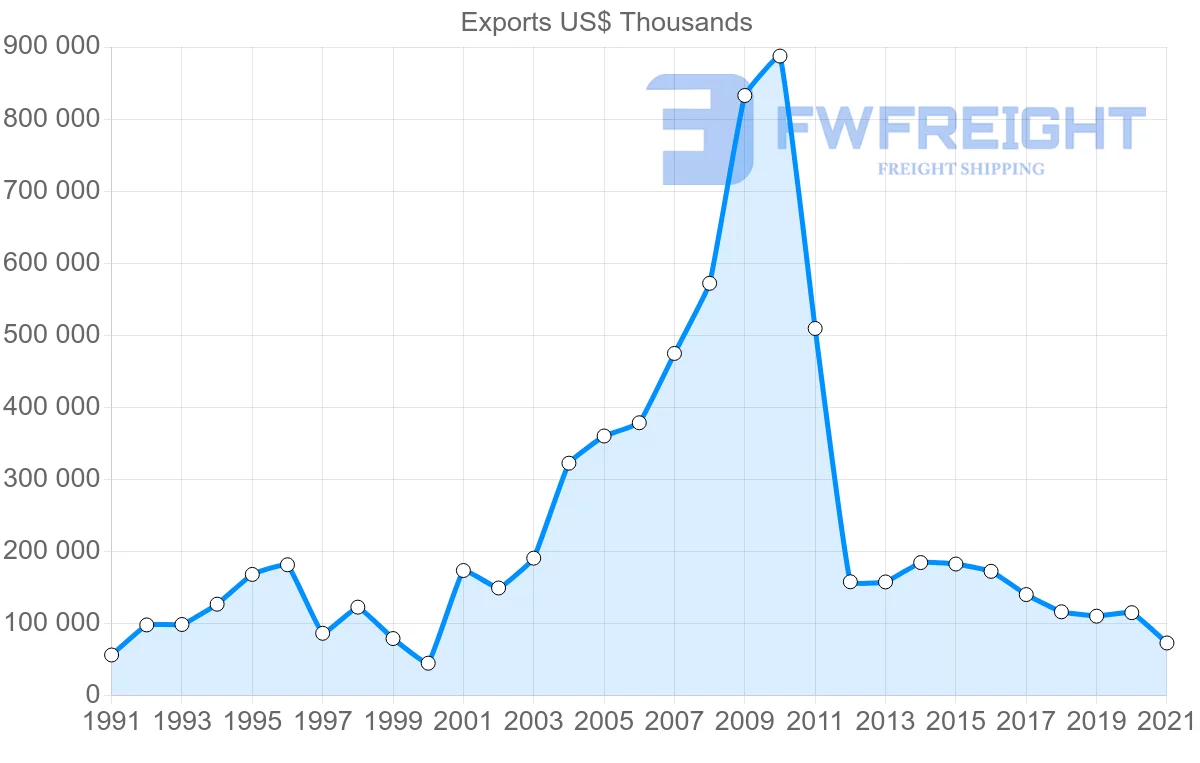 Shipping company from Brazil to Syria